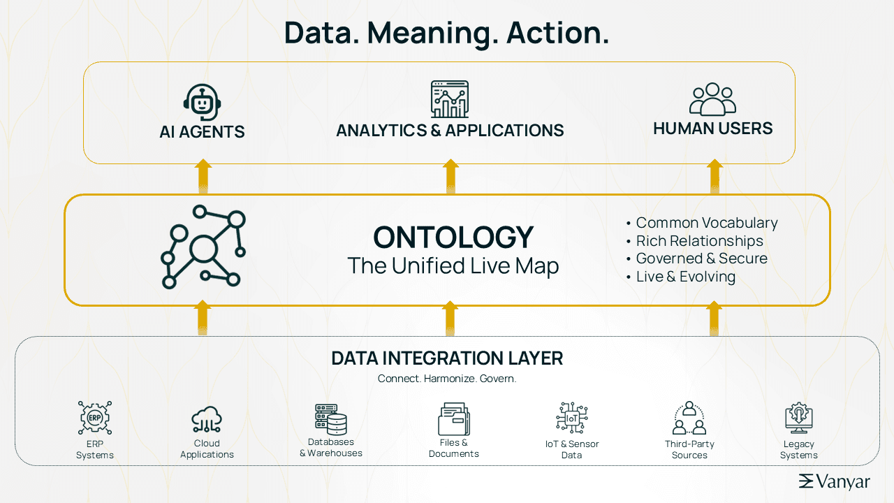 Diagram showing Palantir's layered architecture: data sources feed through an integration layer into the Ontology, a unified live map, which serves AI agents, analytics, and human users.