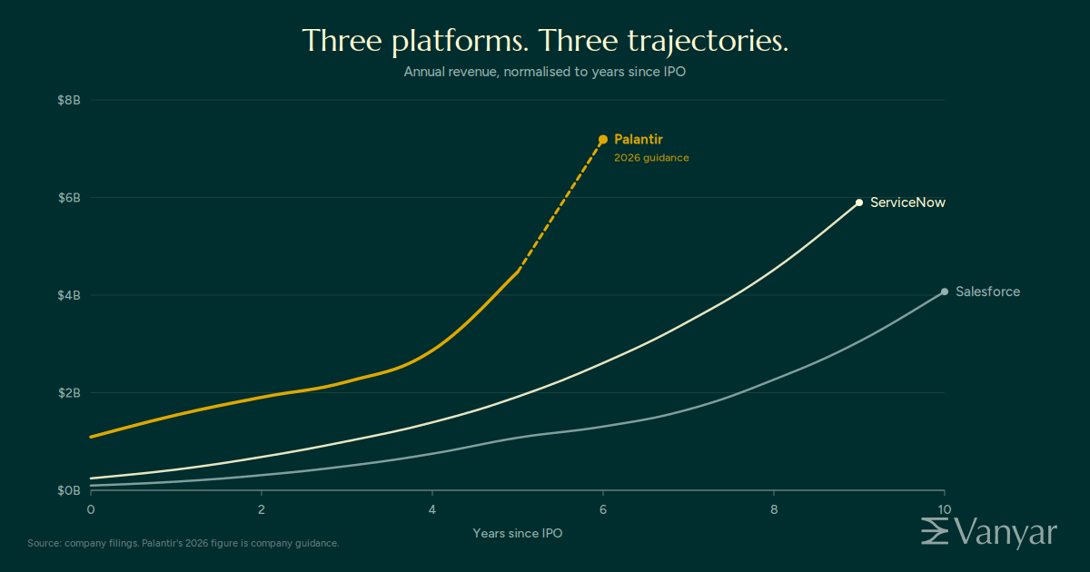 Line chart comparing annual revenue of Salesforce, ServiceNow and Palantir, normalised to years since IPO. Palantir reaches $4.5B by year 5 and is guided to $7.2B in year 6. ServiceNow took 9 years to reach $5.9B. Salesforce reached $4B by year 10. Palantir's curve is visibly the steepest of the three.